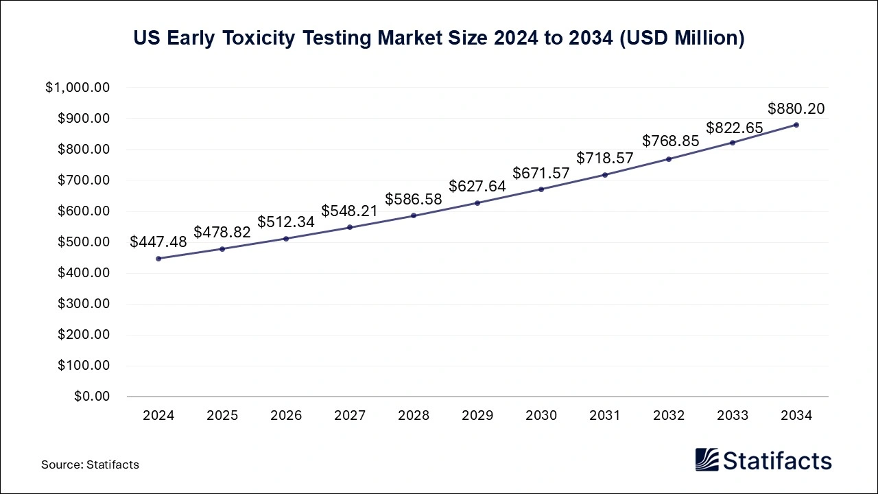 U.S. Early Toxicity Testing Market Size 2025 to 2034