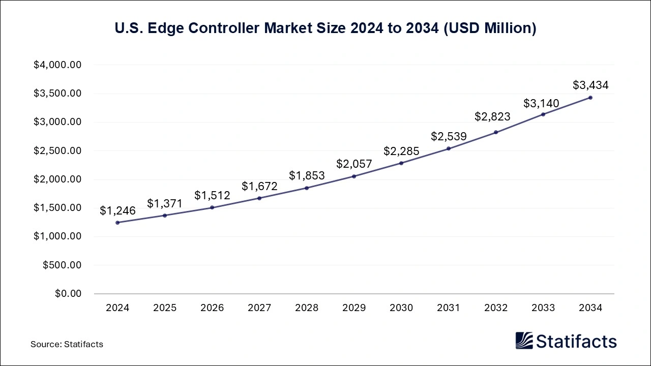 U.S. Edge Controller Market Size 2025 to 2034