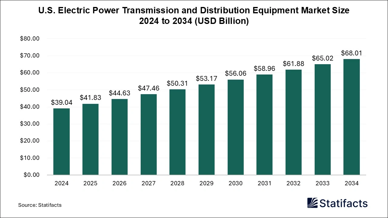 U.S. Electric Power Transmission and Distribution Equipment Market Size 2025 to 2034