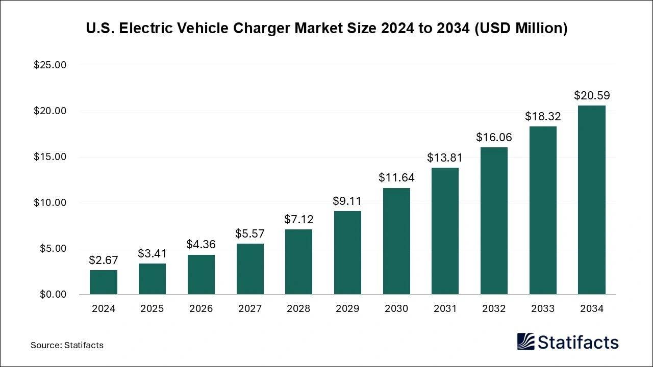 U.S. Electric Vehicle Charger Market Size 2025 to 2034