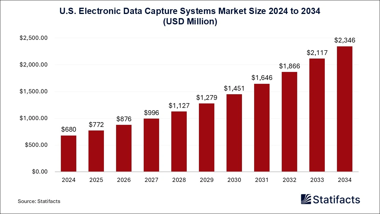 U.S. Electronic Data Capture Systems Market Size 2025 to 2034
