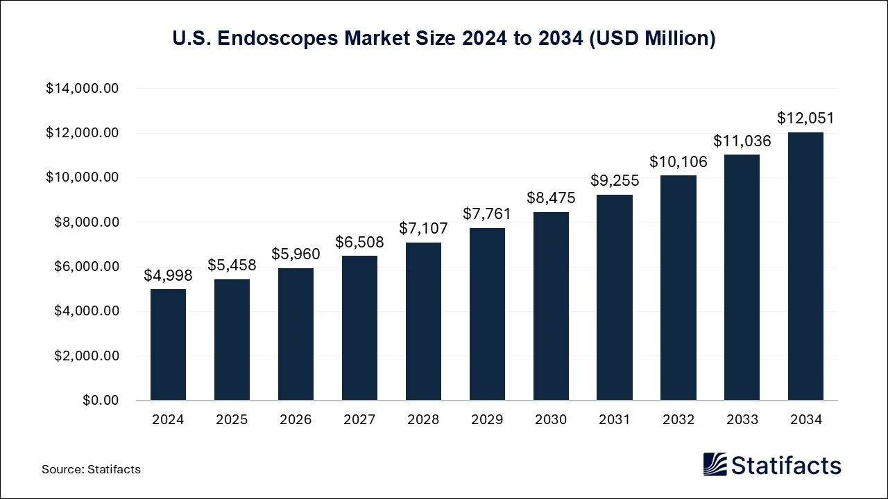 U.S. Endoscopes Market Size 2025 to 2034