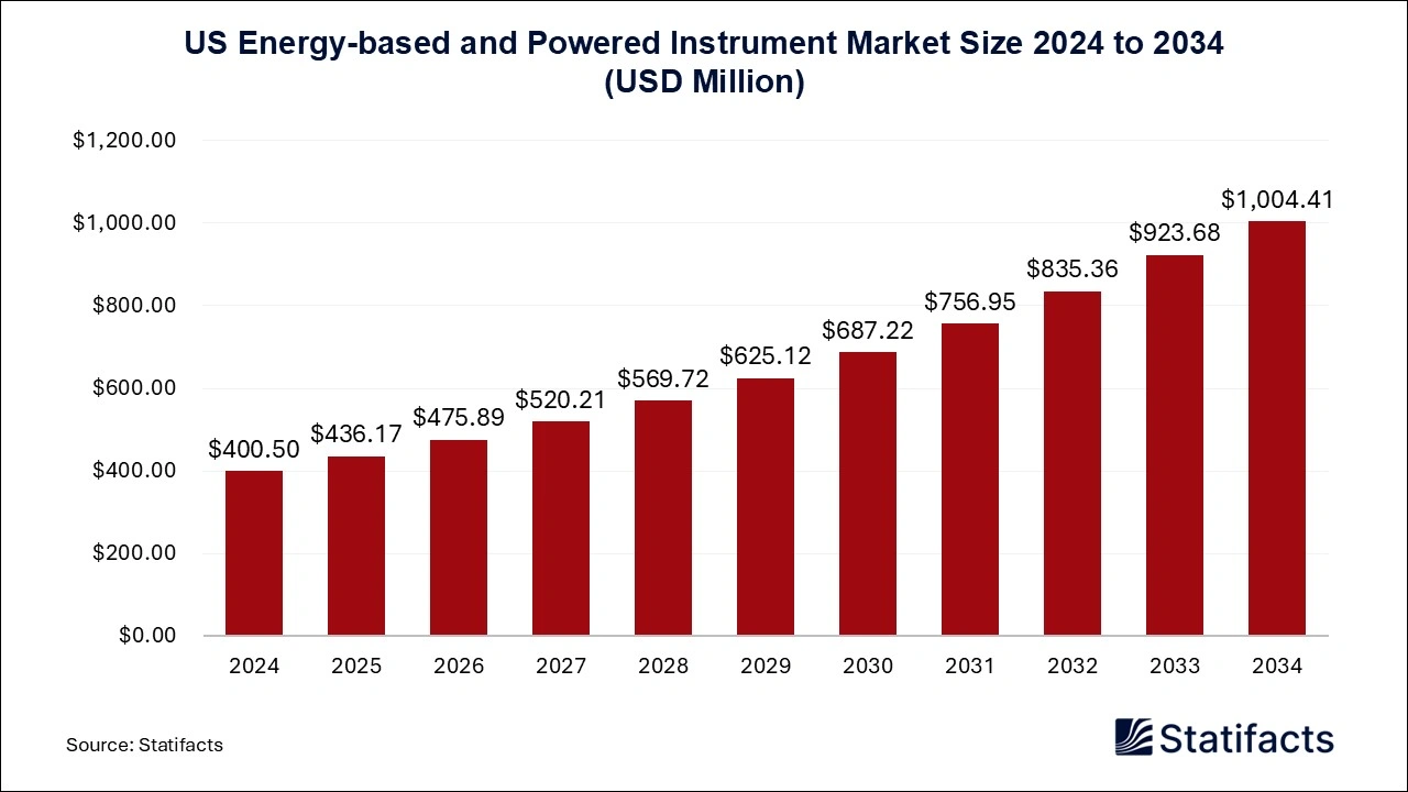 US Energy-based and Powered Instrument Market Size 2025 to 2034