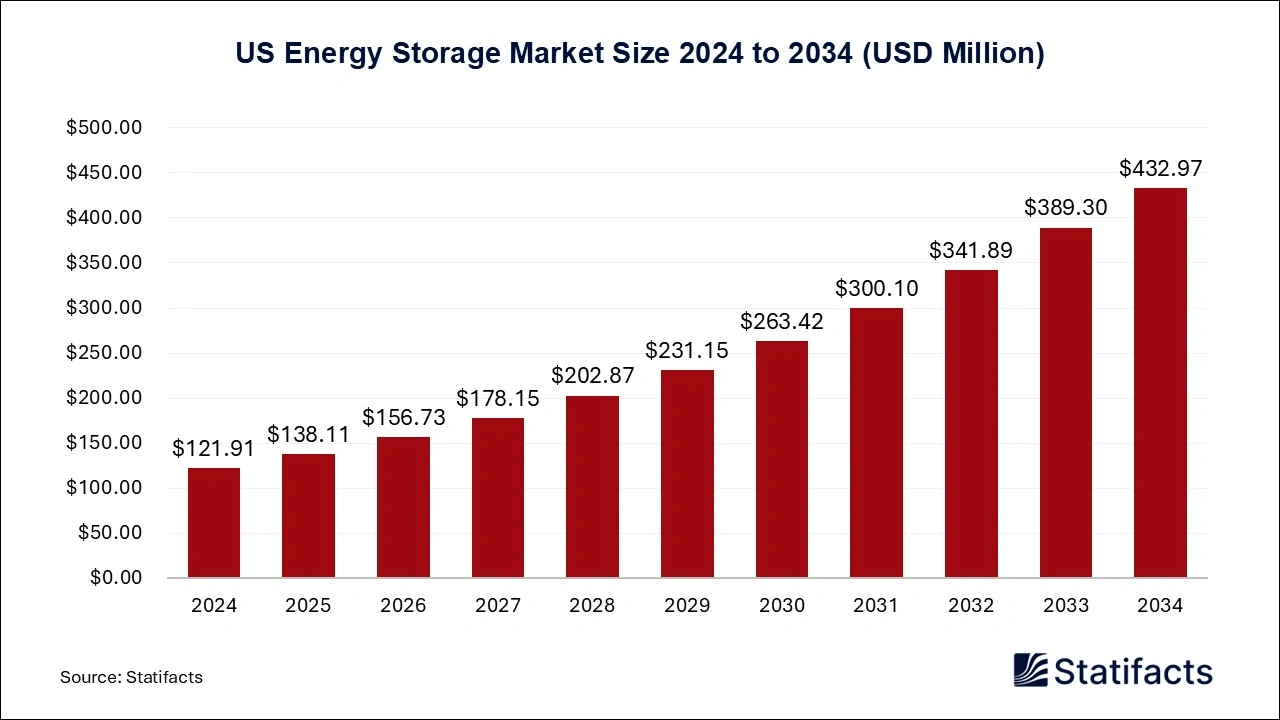 US Energy Storage Market Size 2025 to 2034