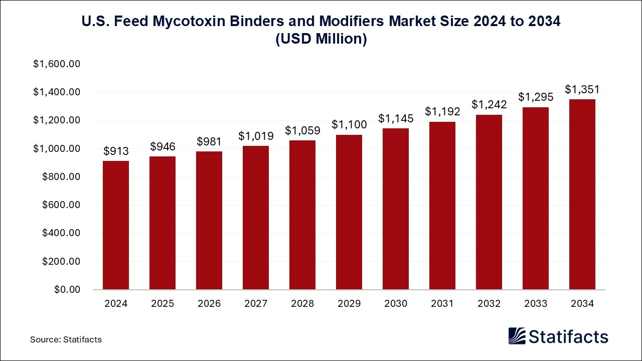 U.S. Feed Mycotoxin Binders and Modifiers Market Size 2025 to 2034