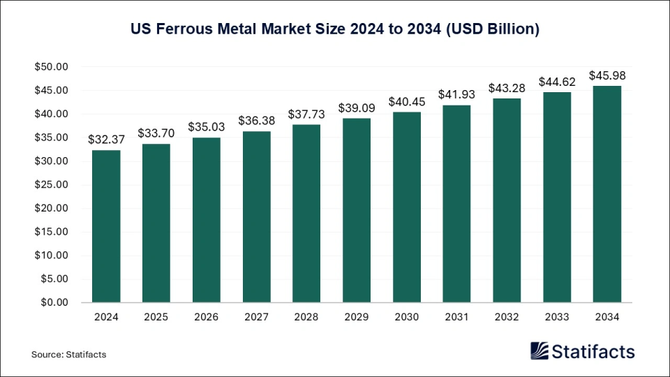 US Ferrous Metal Market Size 2025 to 2034