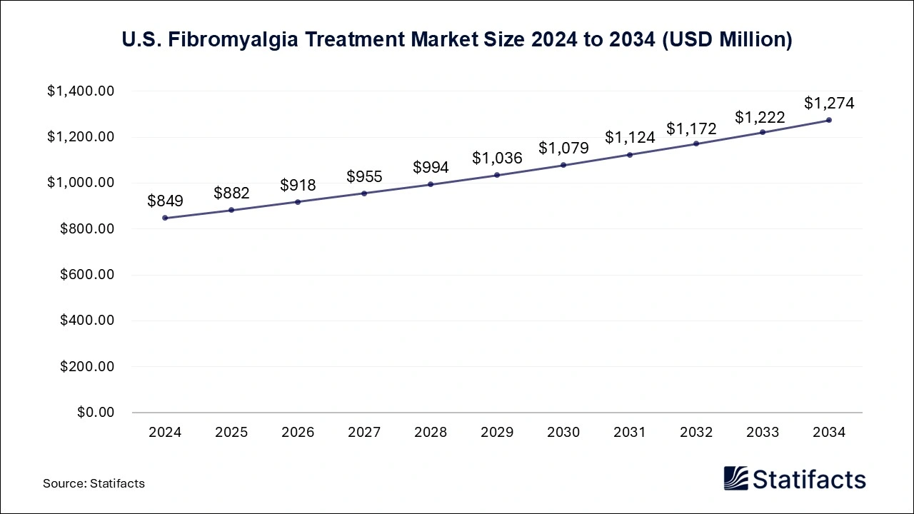 U.S. Fibromyalgia Treatment Market Size 2025 to 2034