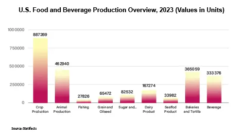 Alcoholic Beverage, Bakery & Confectionery, and Grain Products to Propel the U.S. Food and Beverage Production in 2025