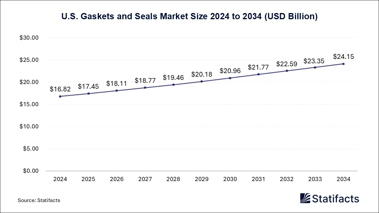U.S. Gaskets and Seals Market Size 2025 to 2034