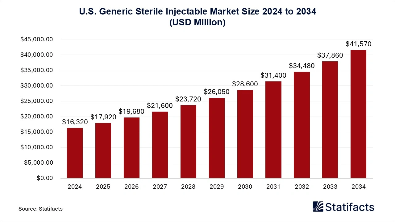 U.S. Generic Sterile Injectable Market Size 2025 to 2034
