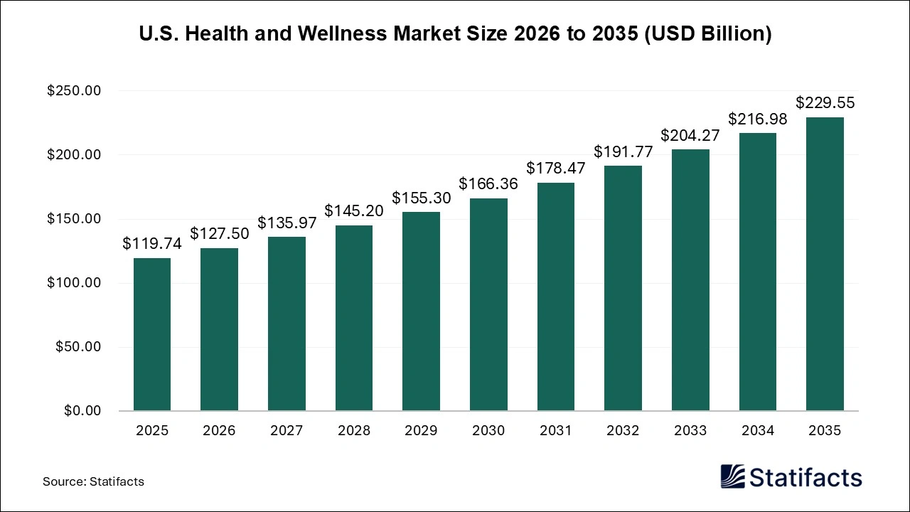 U.S. Health and Wellness Market Size 2026 to 2035