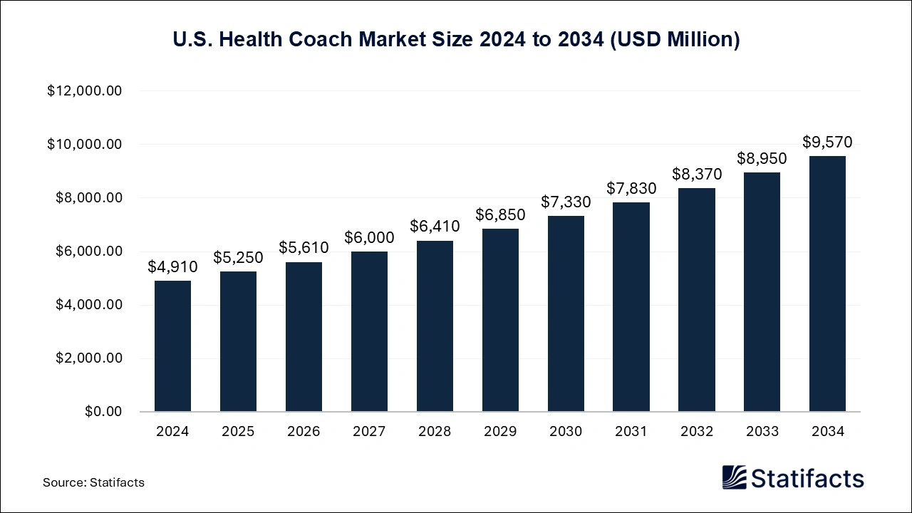 U.S. Health Coach Market Size 2025 to 2034