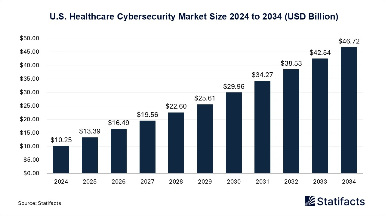 U.S. Healthcare Cybersecurity Market Size 2025 to 2034