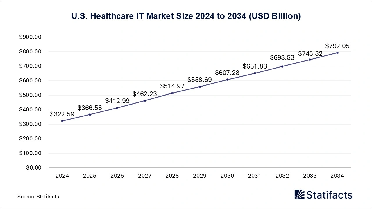 U.S. Healthcare IT Market Size 2025 to 2034