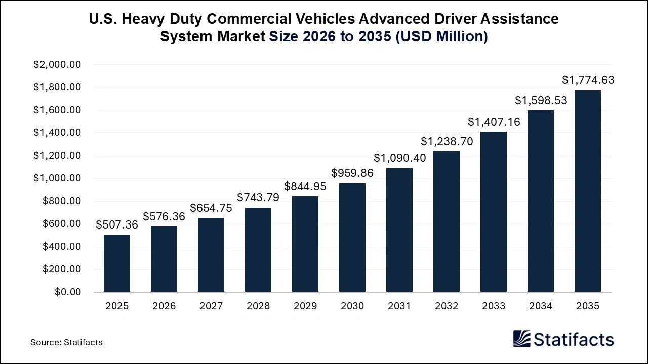 U.S. Heavy Duty Commercial Vehicles Advanced Driver Assistance System Market Size 2026 to 2035