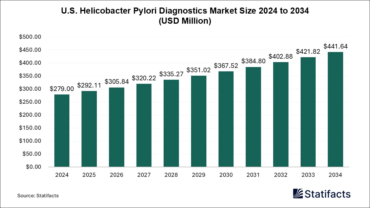 U.S. Helicobacter Pylori Diagnostics Market Size 2025 to 2034