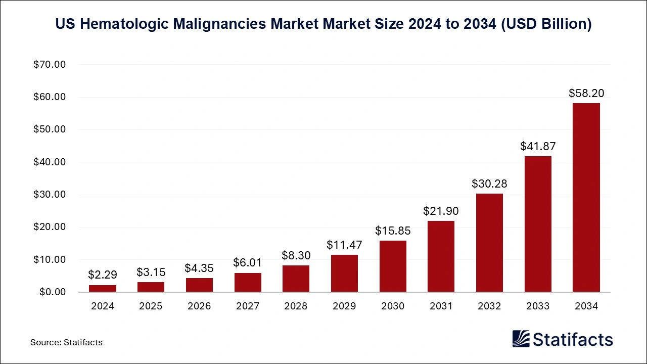 US Hematologic Malignancies Market Size 2025 to 2034