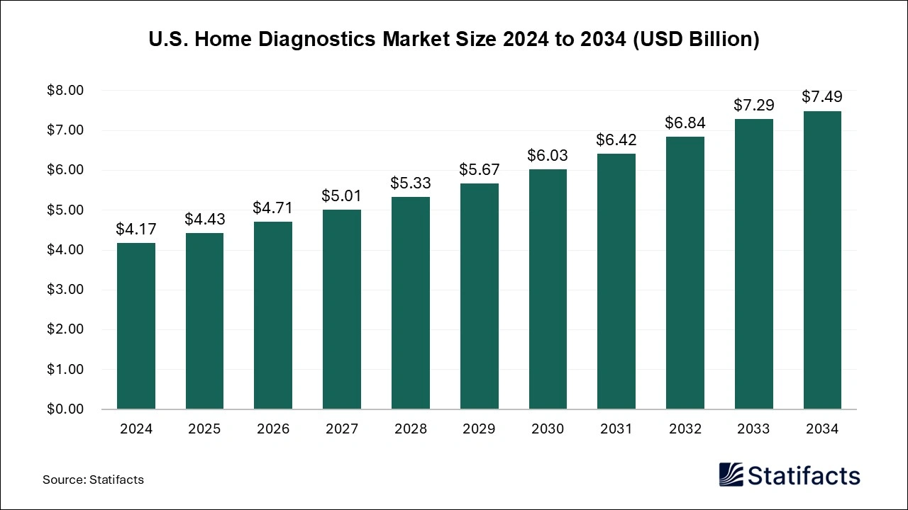 U.S. Home Diagnostics Market Size 2025 to 2034