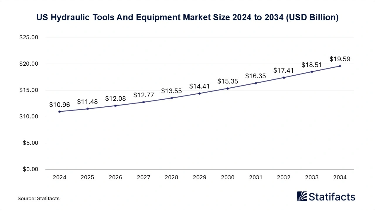 US Hydraulic Tools And Equipment Market Size 2025 to 2034