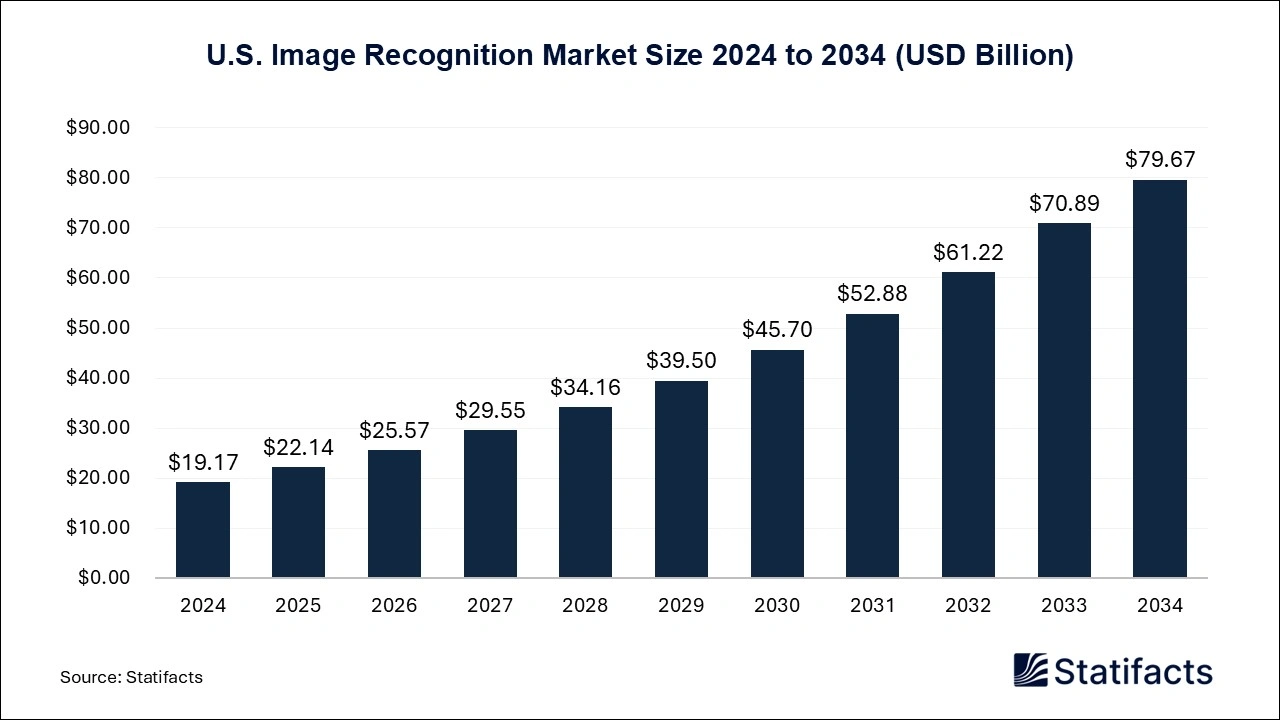 U.S. Image Recognition Market Size 2025 to 2034