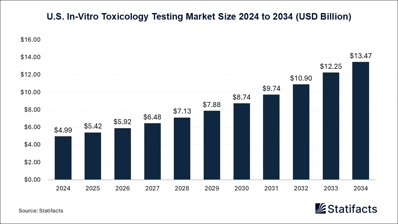 U.S. In-Vitro Toxicology Testing Market Size 2025 to 2034