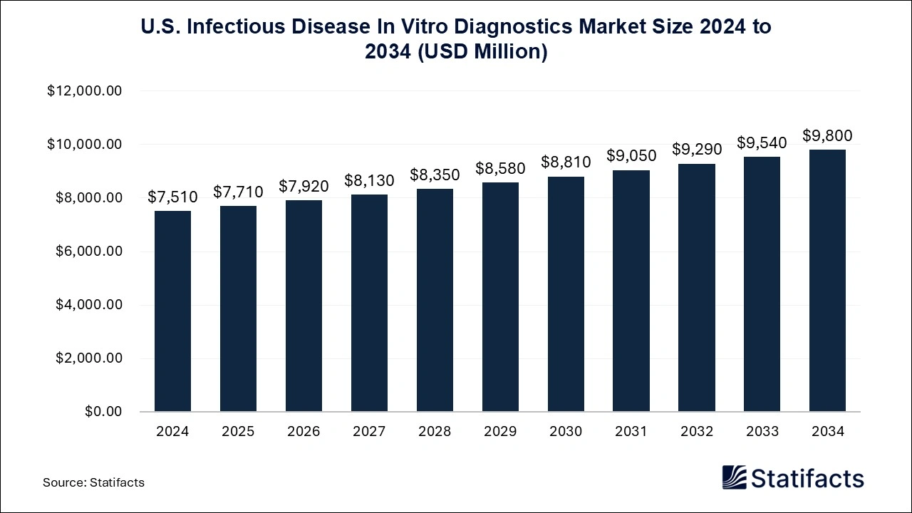 U.S. Infectious Disease in Vitro Diagnostics Market Size 2025 to 2034