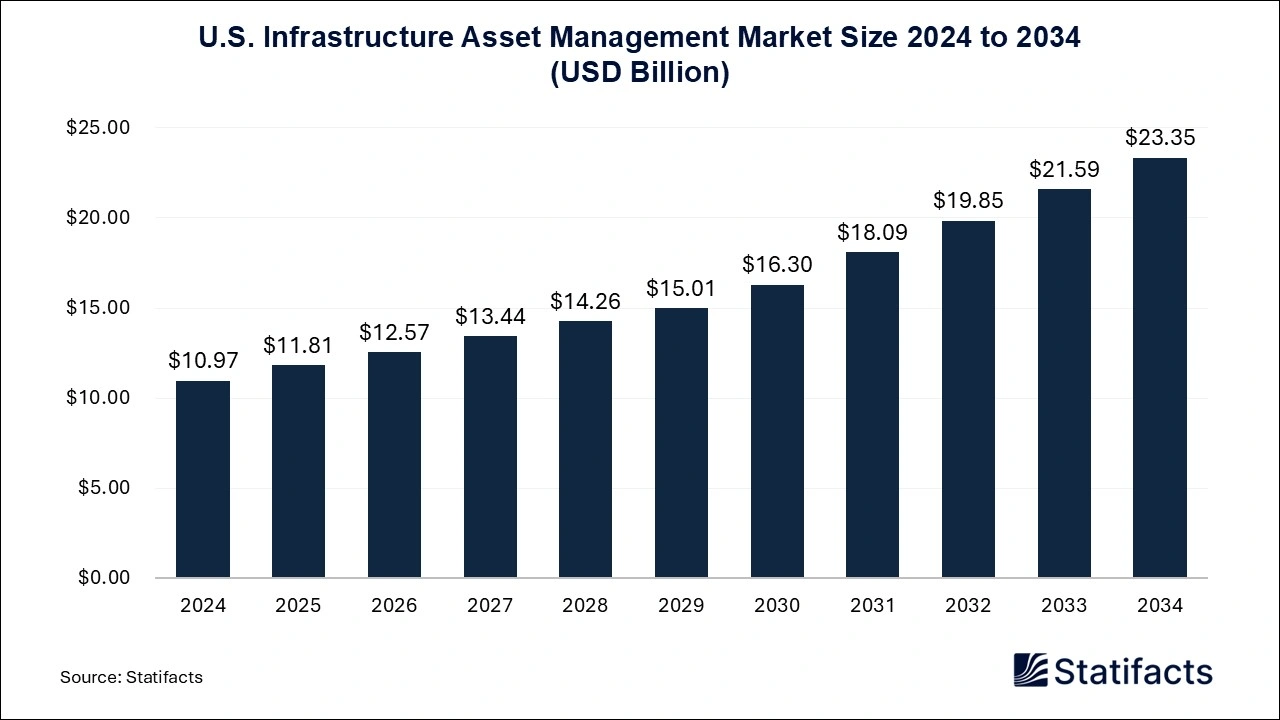 U.S. Infrastructure Asset Management Market Size 2025 to 2034