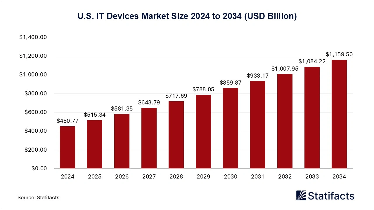 U.S. IT Devices Market Size 2025 to 2034