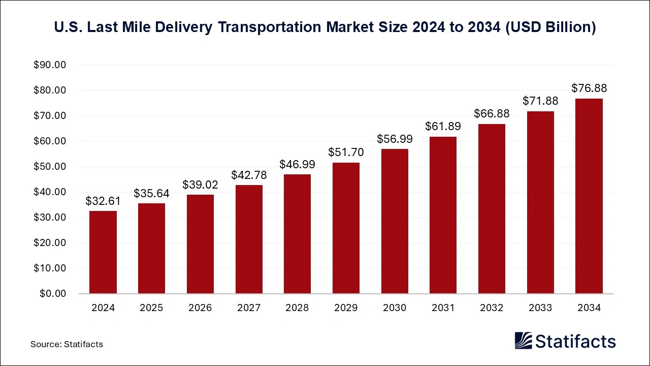 U.S. Last Mile Delivery Transportation Market Size 2025 to 2034