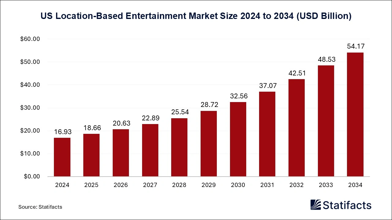 US Location-Based Entertainment Market Size 2025 to 2034