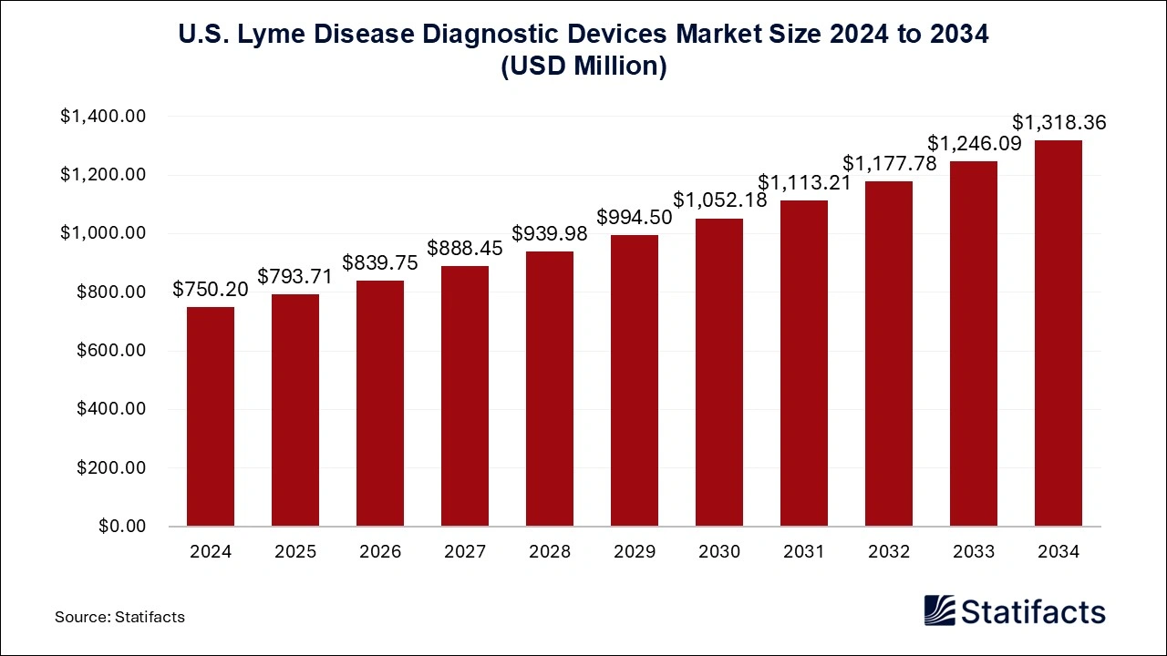 U.S. Lyme Disease Diagnostic Devices Market Size 2025 to 2034