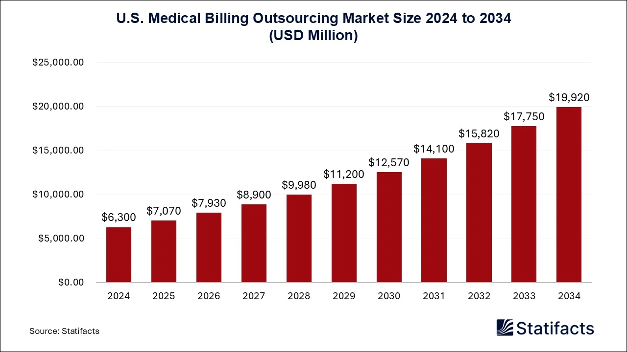U.S. Medical Billing Outsourcing Market Size 2025 to 2034