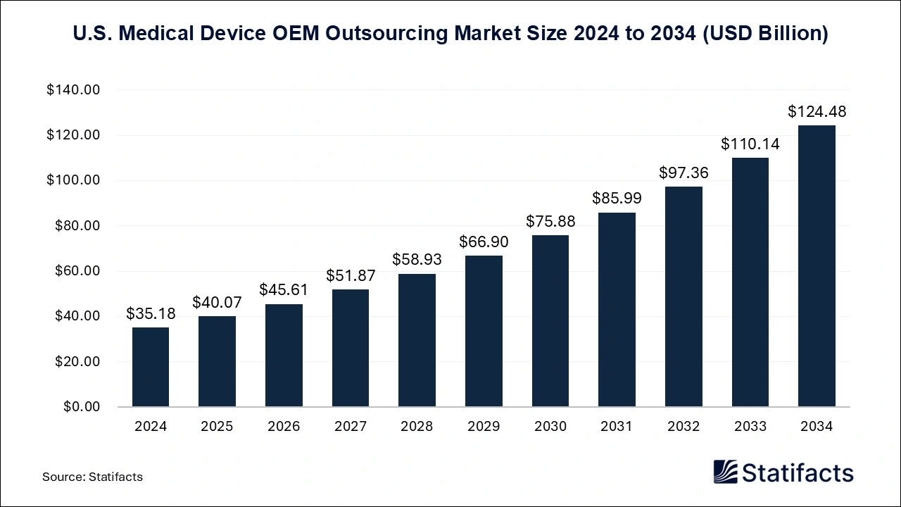U.S. Medical Device OEM (Original Equipment Manufacturer) Outsourcing Market 2025 to 2034