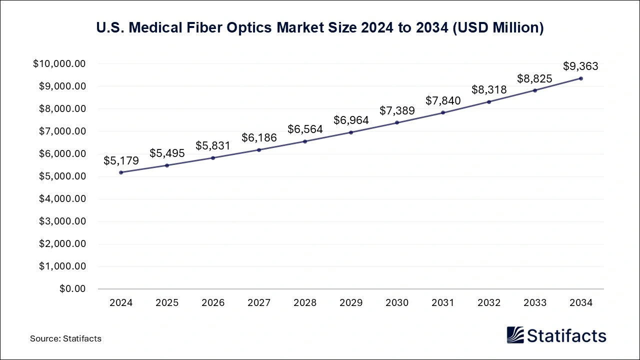 U.S. Medical Fiber Optics Market Size 2025 to 2034