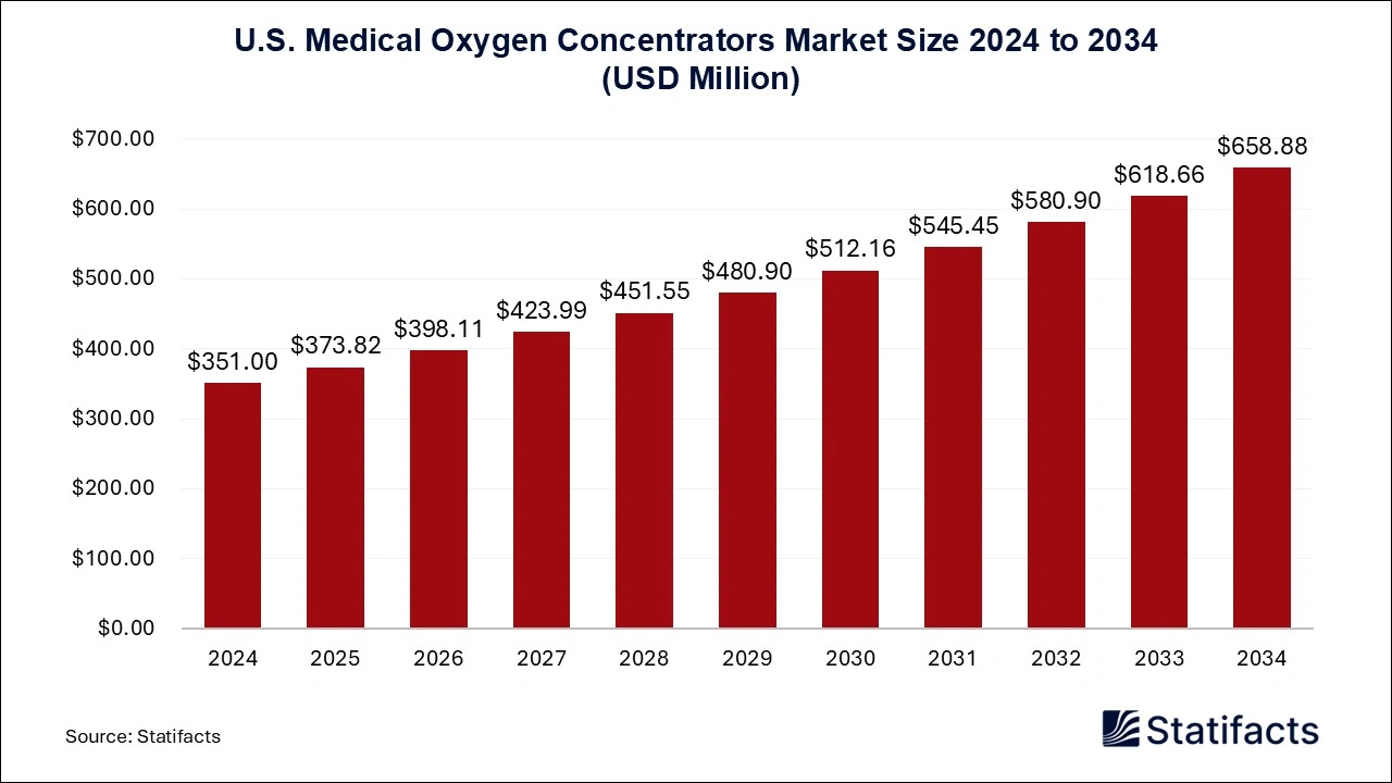U.S. Medical Oxygen Concentrators Market Size 2025 to 2034