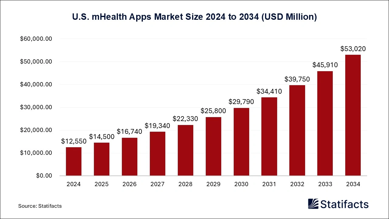 U.S. mHealth Apps Market Size 2025 to 2034