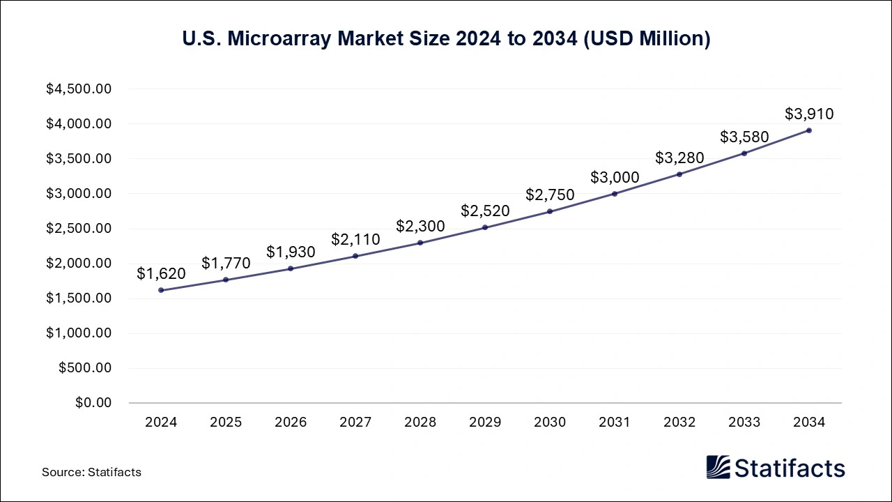U.S. Microarray Market Size 2025 to 2034