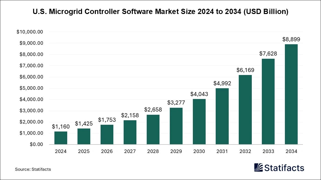 U.S. Microgrid Controller Software Market Size 2025 to 2034