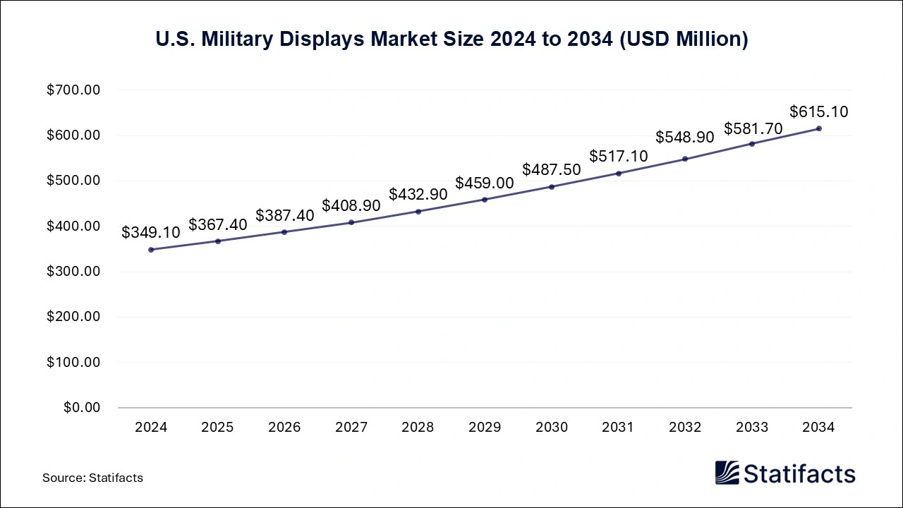 U.S. Military Displays Market Size 2025 to 2034