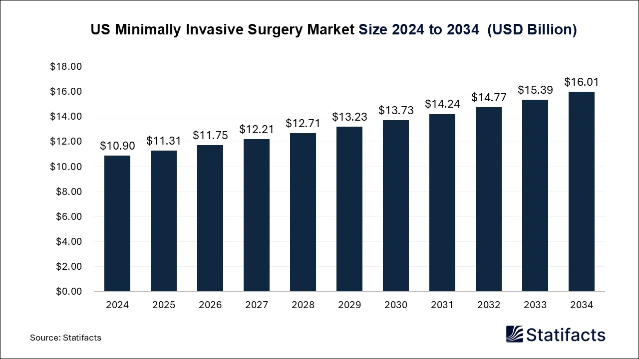 US Minimally Invasive Surgery Market Size 2025 to 2034