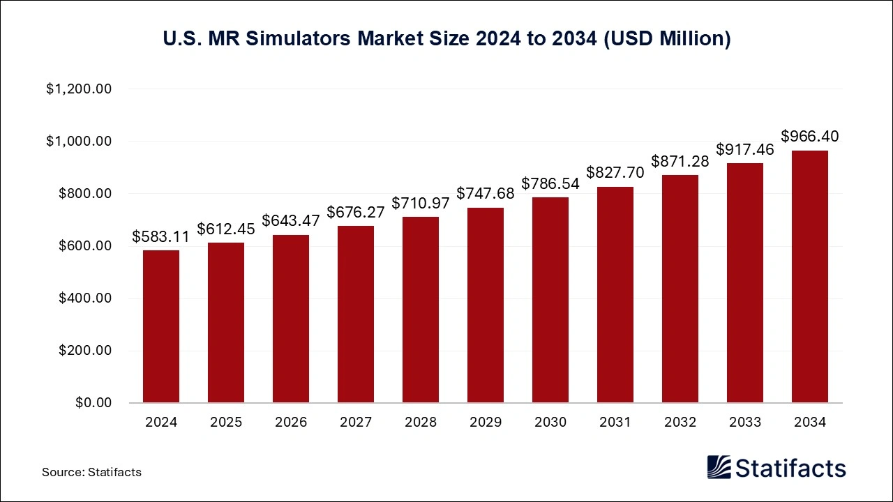 U.S. MR Simulators Market Size 2025 to 2034