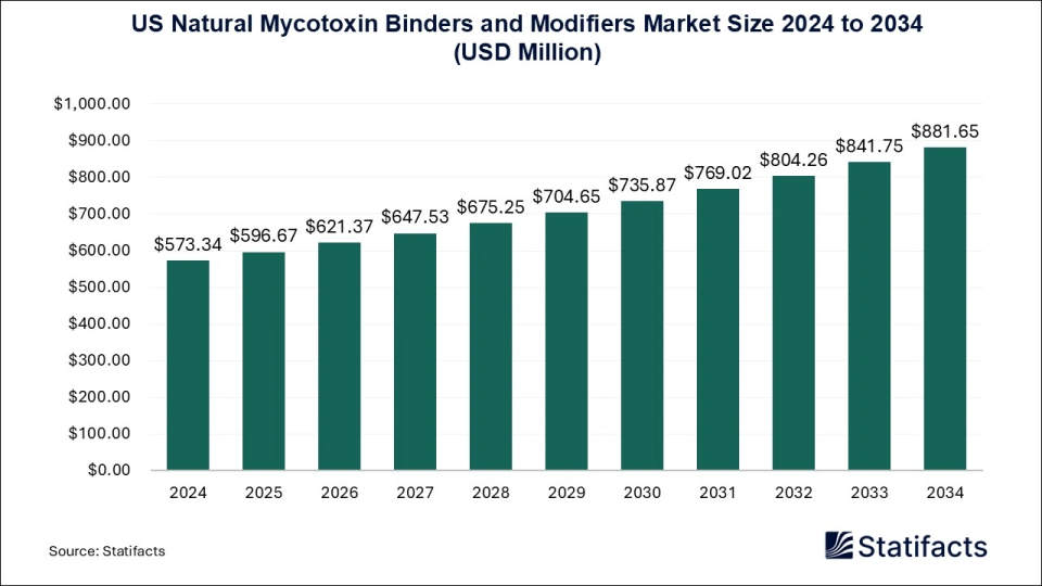 US Natural Mycotoxin Binders and Modifiers Market Size 2025 to 2034