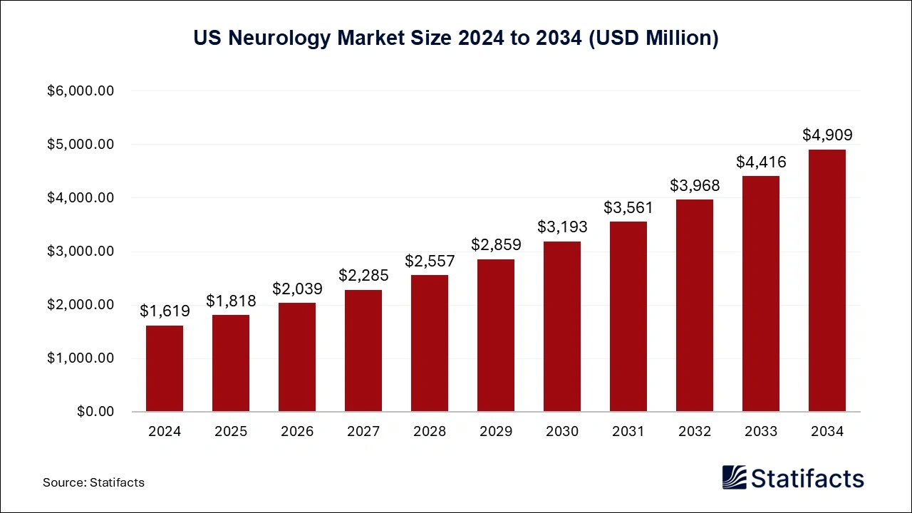 US Neurology Market Size 2025 to 2034