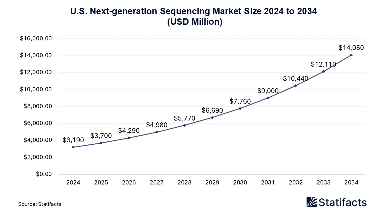 U.S. Next Generation Sequencing Market Size 2025 to 2034