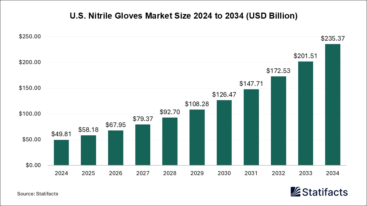 U.S. Nitrile Gloves Market Size 2025 to 2034