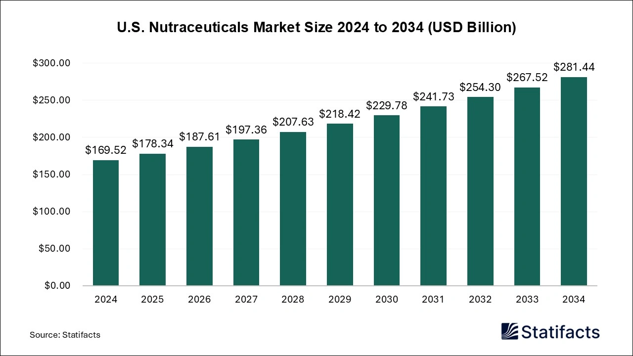 U.S. Nutraceuticals Market Size 2025 to 2034
