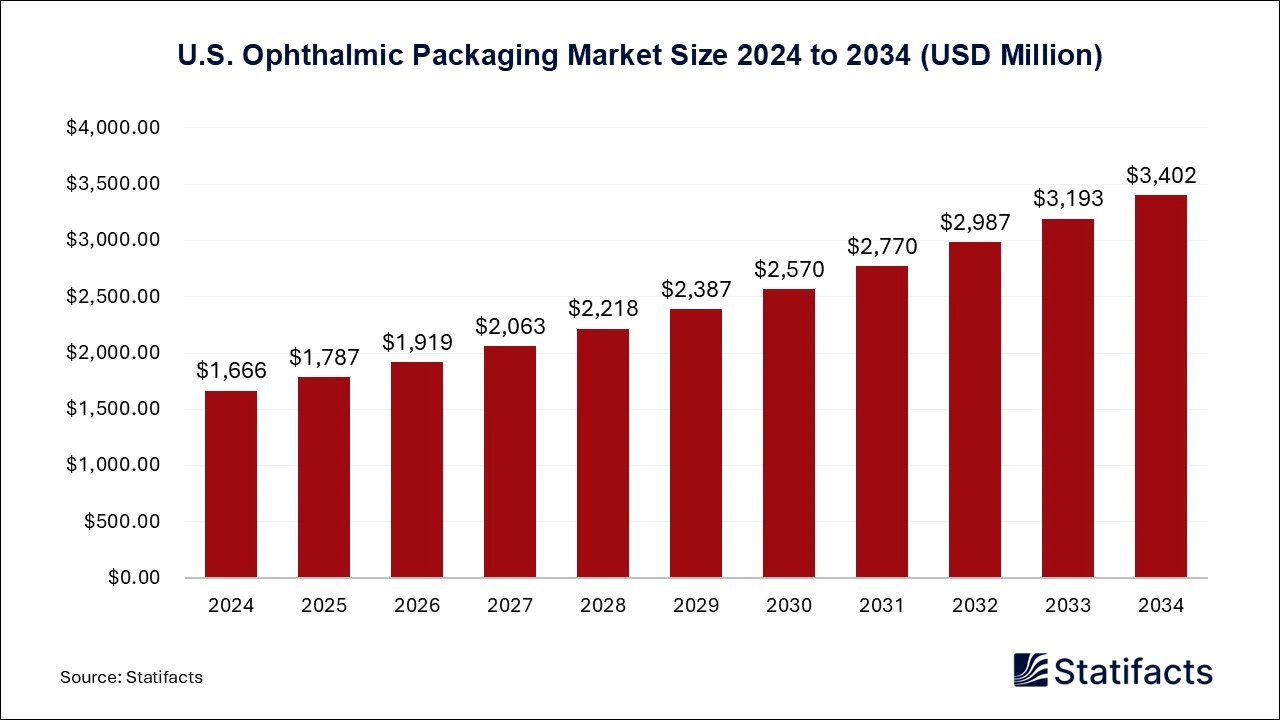 U.S. Ophthalmic Packaging Market Size 2025 to 2034