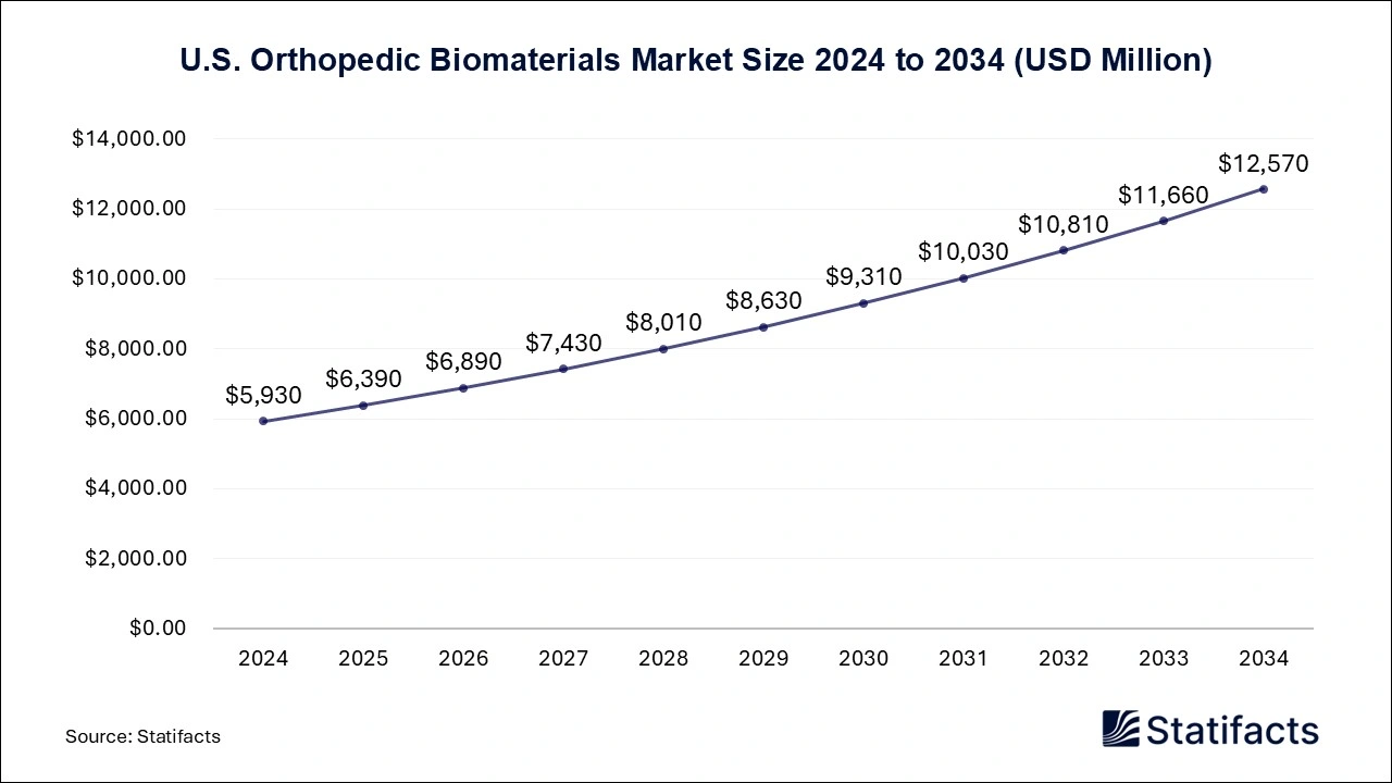 U.S. Orthopedic Biomaterials Market Size 2025 to 2034