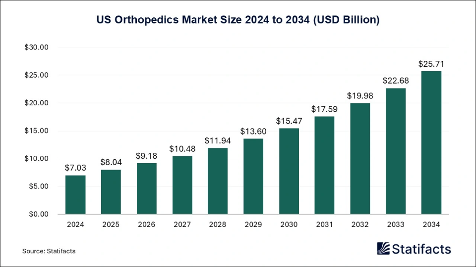 US Orthopedics Market Size 2025 to 2034