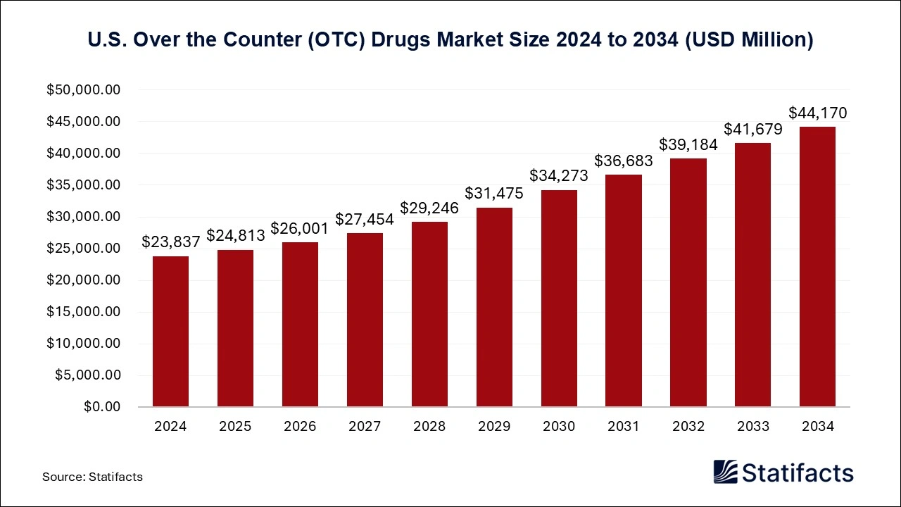 U.S. Over the Counter (OTC) Drugs Market Size 2025 to 2034